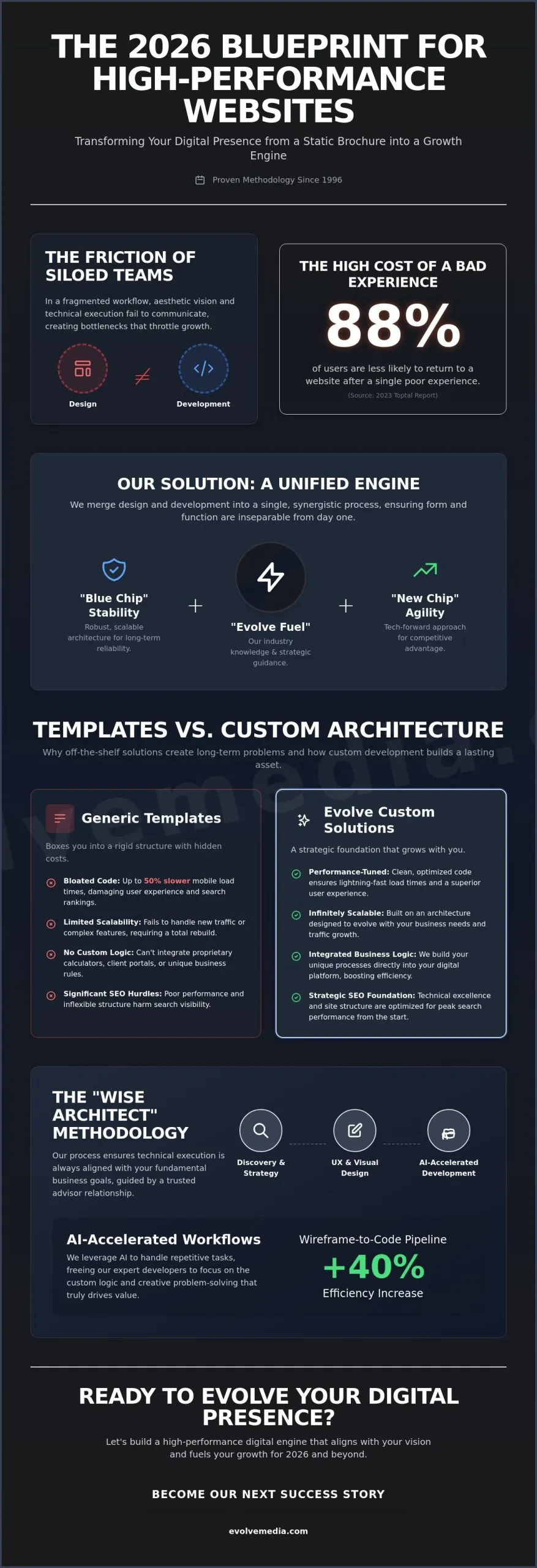 Strategic Web Design and Development: A Guide to Business Evolution in 2026